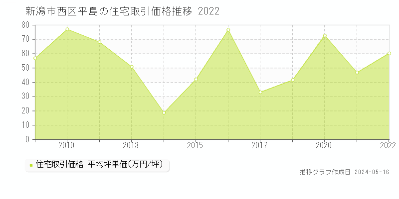 新潟市西区平島の住宅価格推移グラフ 