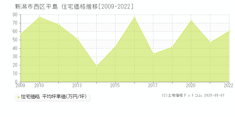 平島(新潟市西区)の住宅価格推移グラフ(坪単価)[2009-2022年]
