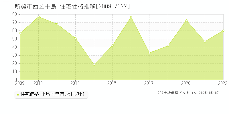 新潟市西区平島の住宅取引事例推移グラフ 