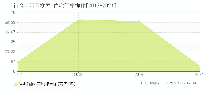 槇尾(新潟市西区)の住宅価格推移グラフ(坪単価)[2012-2024年]