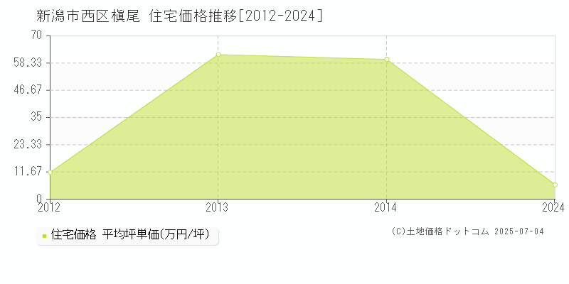 新潟市西区槇尾の住宅価格推移グラフ 