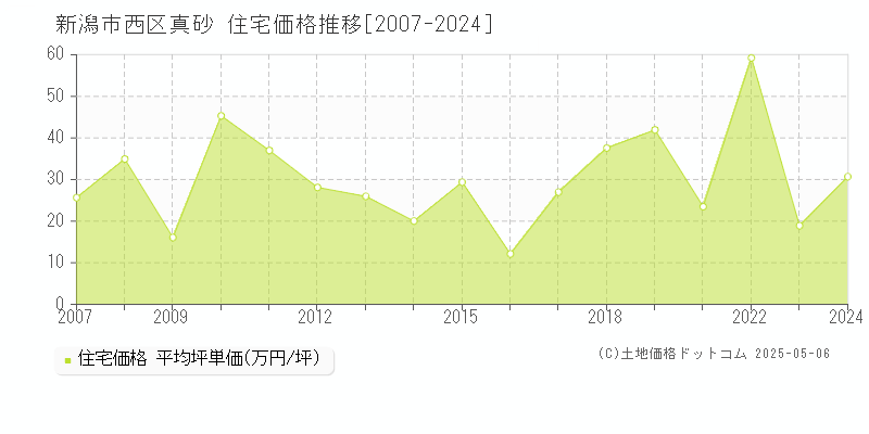 真砂(新潟市西区)の住宅価格推移グラフ(坪単価)[2007-2024年]