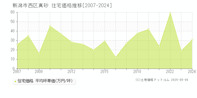 新潟市西区真砂の住宅価格推移グラフ 