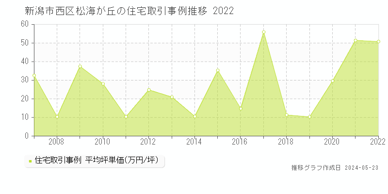 新潟市西区松海が丘の住宅価格推移グラフ 