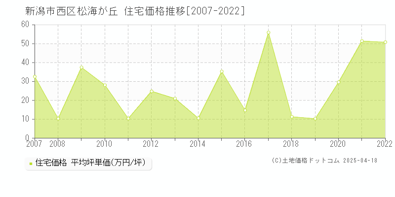 新潟市西区松海が丘の住宅価格推移グラフ 