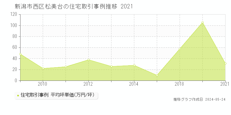 新潟市西区松美台の住宅価格推移グラフ 