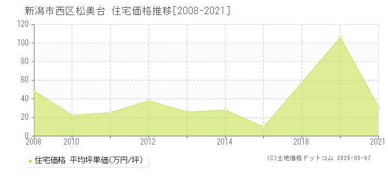 松美台(新潟市西区)の住宅価格推移グラフ(坪単価)[2008-2021年]