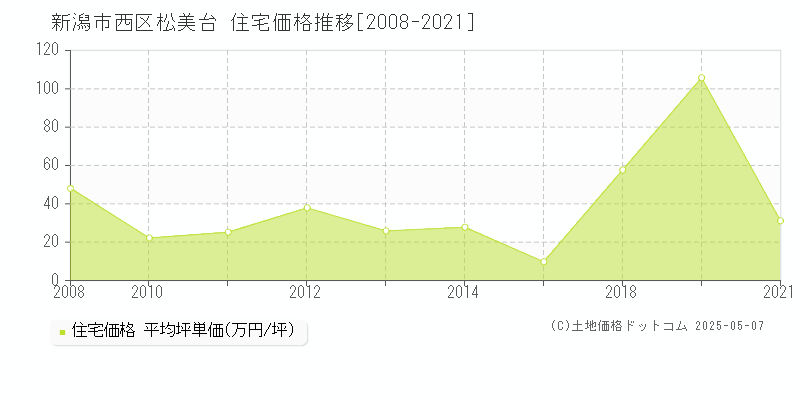 新潟市西区松美台の住宅価格推移グラフ 