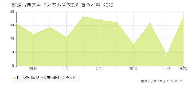 新潟市西区みずき野の住宅価格推移グラフ 