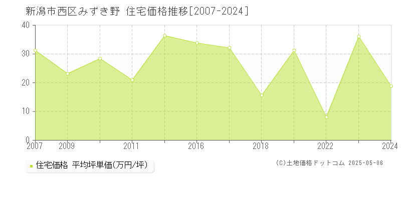 みずき野(新潟市西区)の住宅価格推移グラフ(坪単価)[2007-2024年]