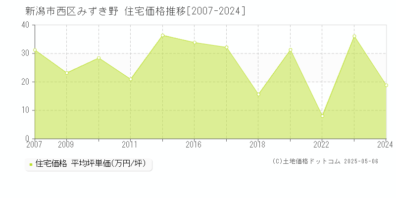 新潟市西区みずき野の住宅取引事例推移グラフ 