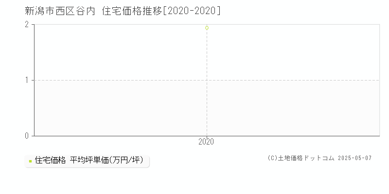 谷内(新潟市西区)の住宅価格推移グラフ(坪単価)[2020-2020年]