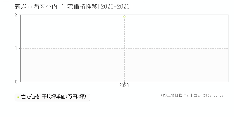 新潟市西区谷内の住宅価格推移グラフ 