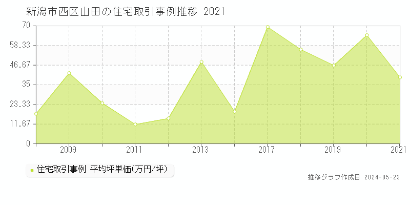 新潟市西区山田の住宅価格推移グラフ 