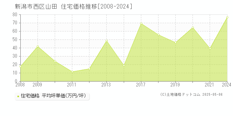 山田(新潟市西区)の住宅価格推移グラフ(坪単価)[2008-2024年]