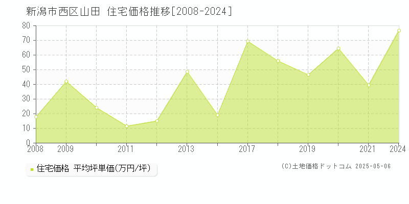 新潟市西区山田の住宅価格推移グラフ 