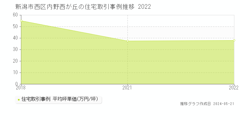 新潟市西区内野西が丘の住宅価格推移グラフ 