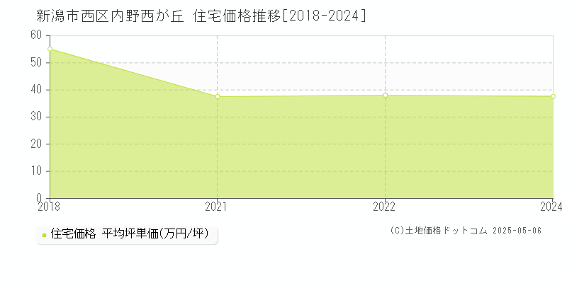 内野西が丘(新潟市西区)の住宅価格推移グラフ(坪単価)[2018-2024年]