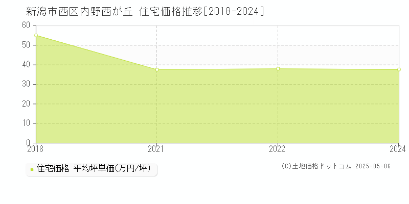 新潟市西区内野西が丘の住宅価格推移グラフ 