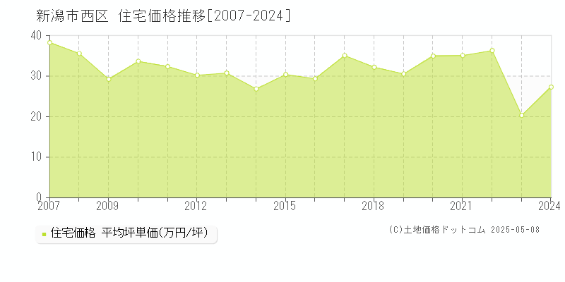 新潟市西区(新潟県)の住宅価格推移グラフ(坪単価)[2007-2024年]