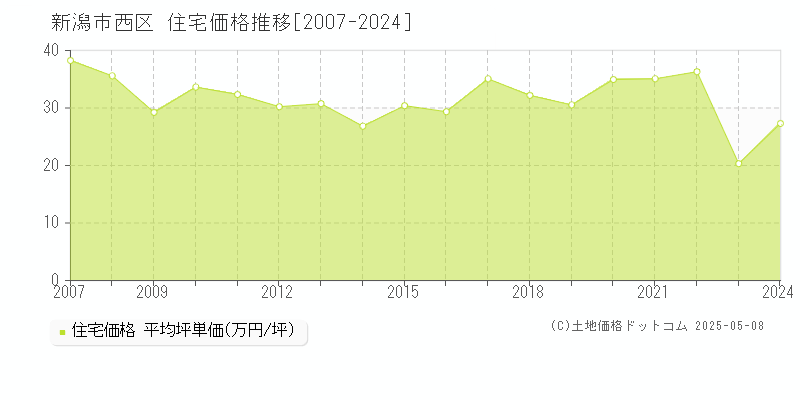 新潟市西区全域の住宅価格推移グラフ 