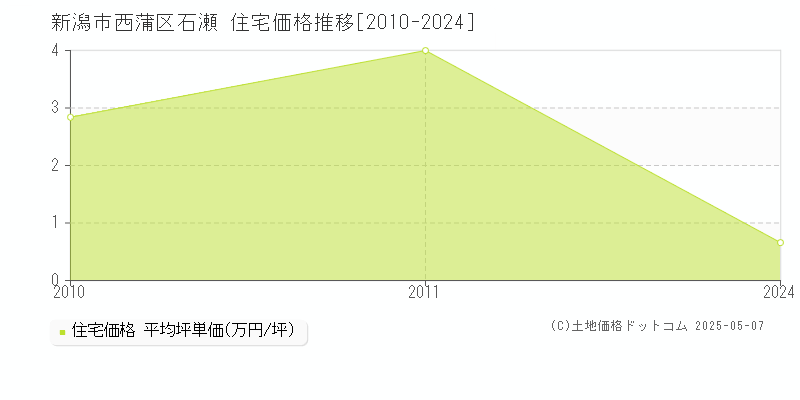 石瀬(新潟市西蒲区)の住宅価格推移グラフ(坪単価)[2010-2024年]