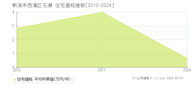 新潟市西蒲区石瀬の住宅価格推移グラフ 