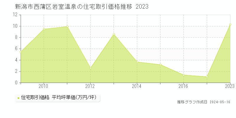 新潟市西蒲区岩室温泉の住宅価格推移グラフ 