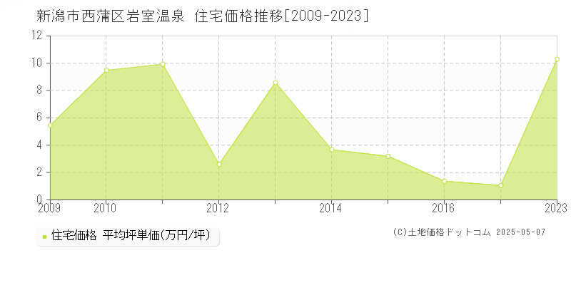 岩室温泉(新潟市西蒲区)の住宅価格推移グラフ(坪単価)[2009-2023年]