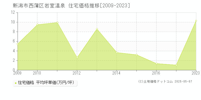 新潟市西蒲区岩室温泉の住宅価格推移グラフ 