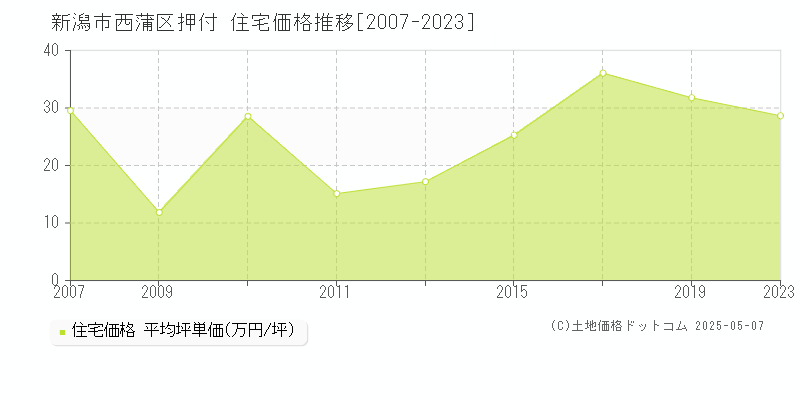 押付(新潟市西蒲区)の住宅価格推移グラフ(坪単価)[2007-2023年]