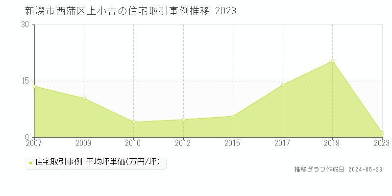 新潟市西蒲区上小吉の住宅取引事例推移グラフ 