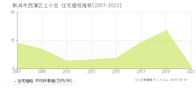上小吉(新潟市西蒲区)の住宅価格推移グラフ(坪単価)[2007-2023年]