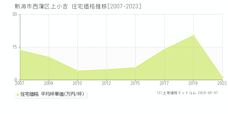 新潟市西蒲区上小吉の住宅価格推移グラフ 