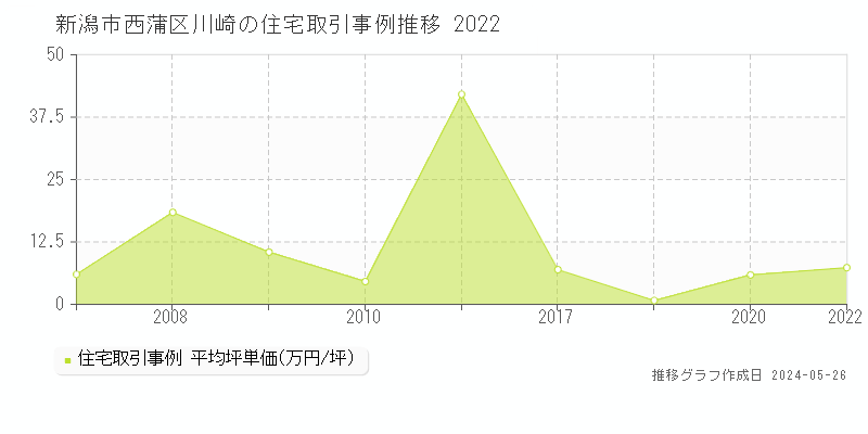新潟市西蒲区川崎の住宅価格推移グラフ 