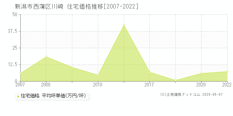 川崎(新潟市西蒲区)の住宅価格推移グラフ(坪単価)[2007-2022年]