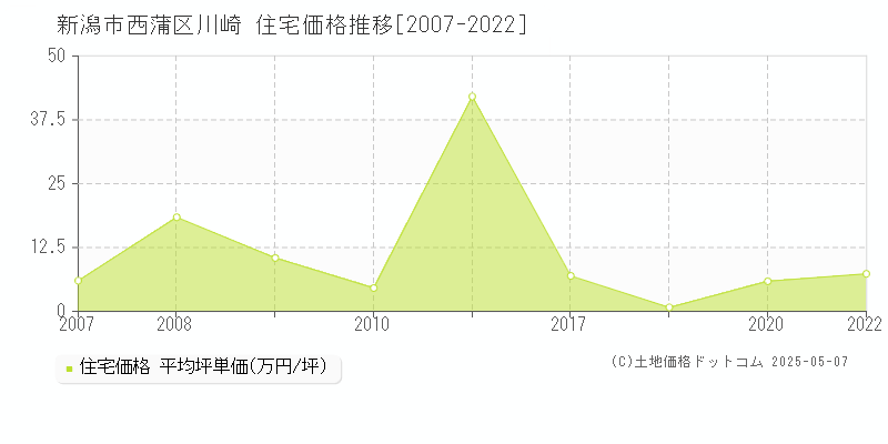 新潟市西蒲区川崎の住宅価格推移グラフ 