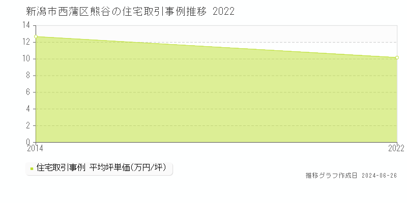 新潟市西蒲区熊谷の住宅取引事例推移グラフ 