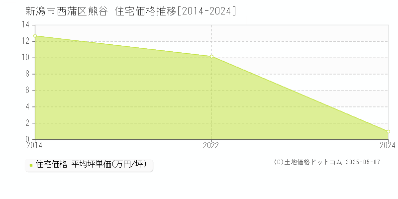 熊谷(新潟市西蒲区)の住宅価格推移グラフ(坪単価)[2014-2024年]