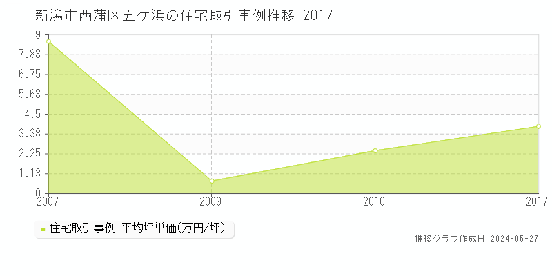 新潟市西蒲区五ケ浜の住宅取引事例推移グラフ 