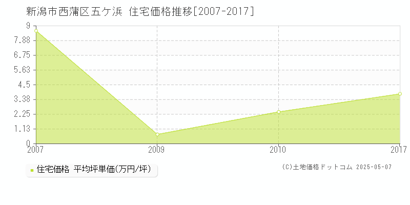 五ケ浜(新潟市西蒲区)の住宅価格推移グラフ(坪単価)[2007-2017年]