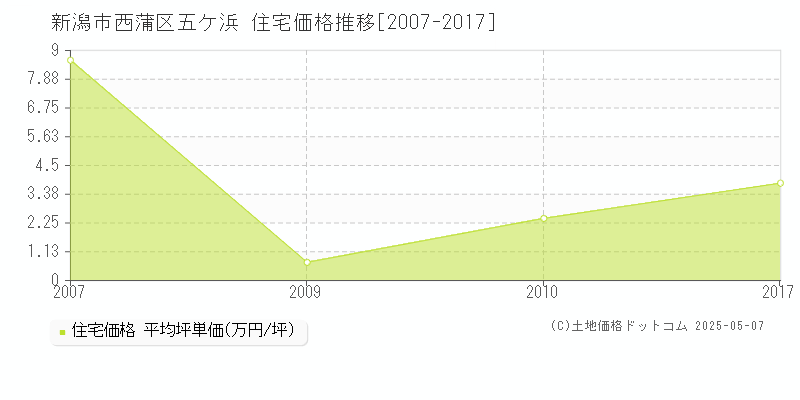 新潟市西蒲区五ケ浜の住宅価格推移グラフ 