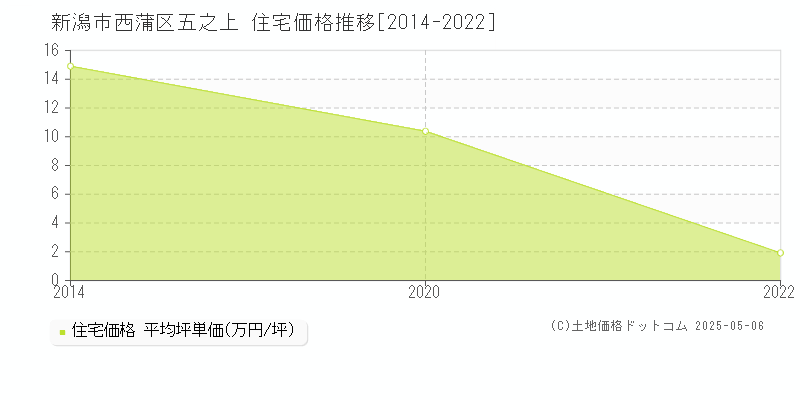 五之上(新潟市西蒲区)の住宅価格推移グラフ(坪単価)[2014-2022年]
