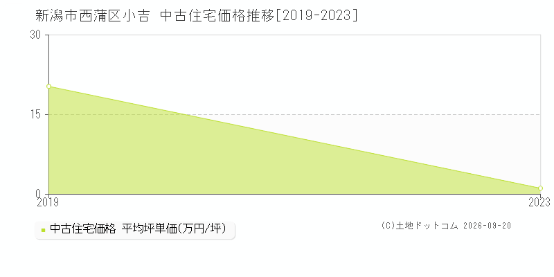 新潟市西蒲区小吉の中古住宅価格推移グラフ(坪単価)[2019-2023年]