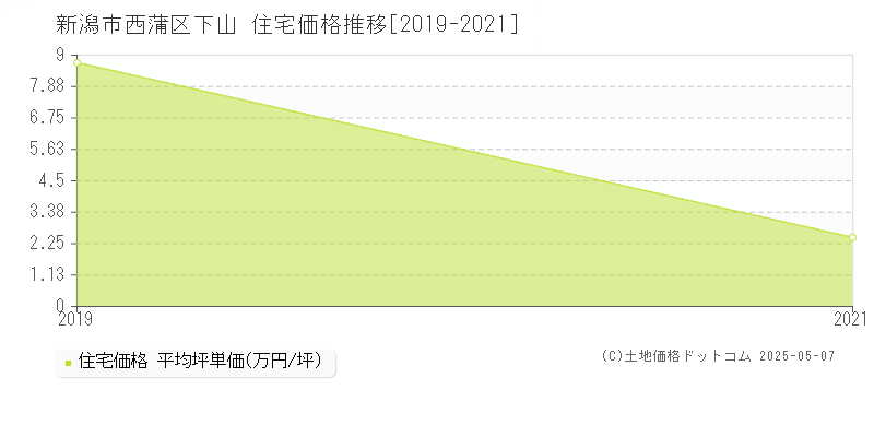 下山(新潟市西蒲区)の住宅価格推移グラフ(坪単価)[2019-2021年]