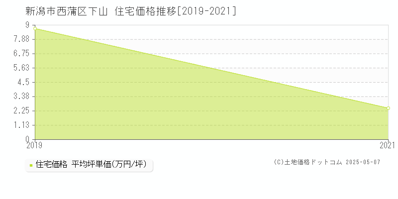 新潟市西蒲区下山の住宅価格推移グラフ 