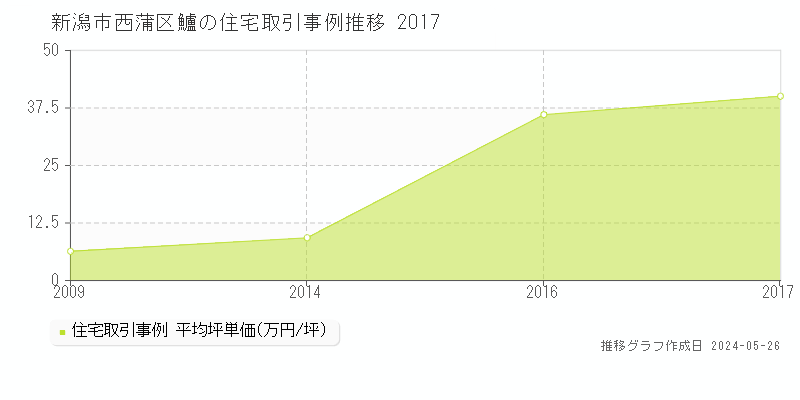 新潟市西蒲区鱸の住宅価格推移グラフ 