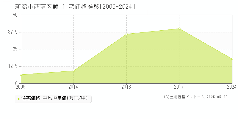 鱸(新潟市西蒲区)の住宅価格推移グラフ(坪単価)[2009-2024年]