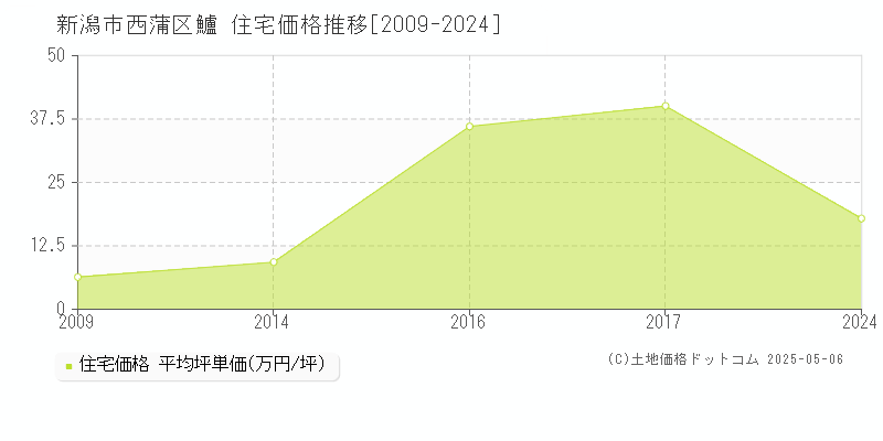 新潟市西蒲区鱸の住宅価格推移グラフ 