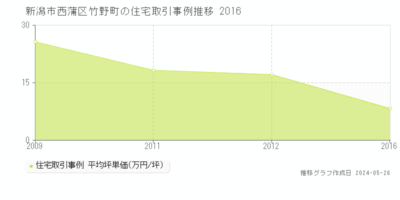 新潟市西蒲区竹野町の住宅価格推移グラフ 